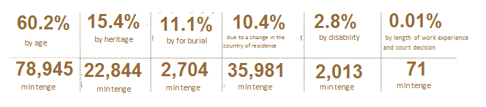 Key figures of the fully funded pension system